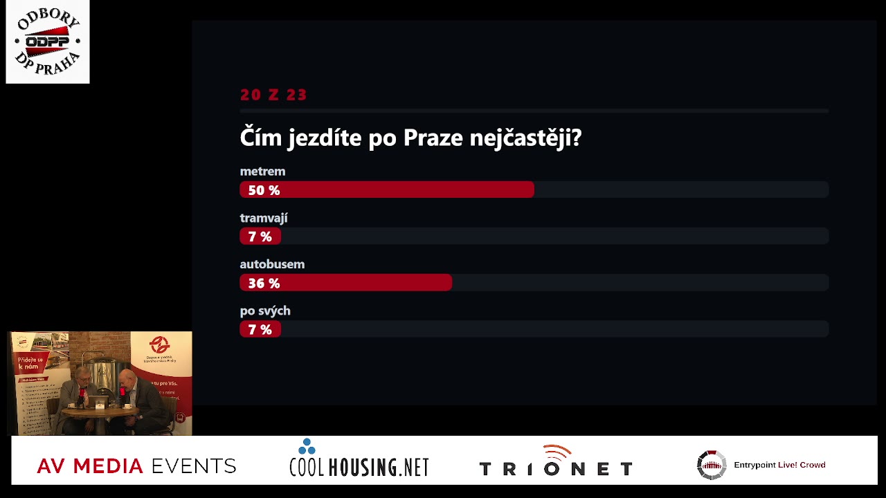 Výsledek ankety bez správné odpovědi